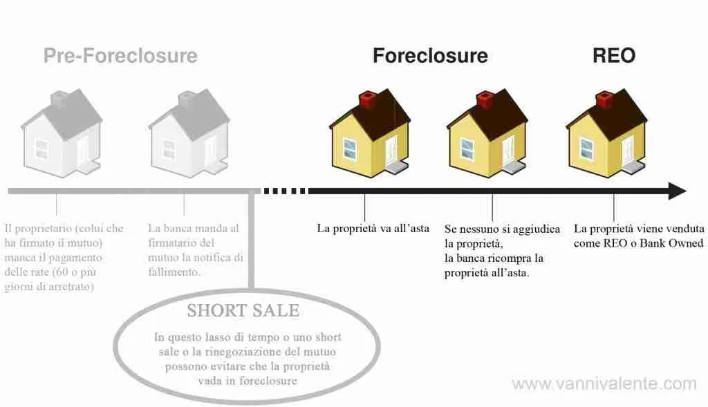 Quali sono le fasi conclusive del Foreclosure? (Versione semplificata)