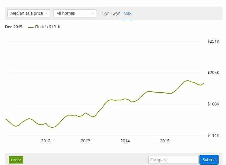 Grafico prezzi in salita - Florida Grafico del mercato immobiliare negli USA in crescita dal 2012 al 2015.